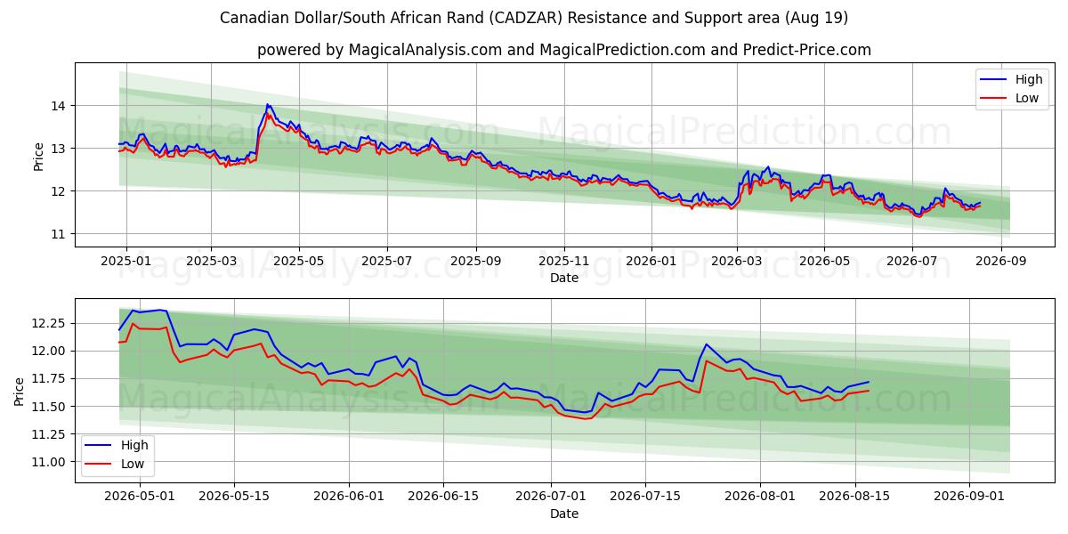  カナダドル/南アフリカランド (CADZAR) Support and Resistance area (18 Aug) 