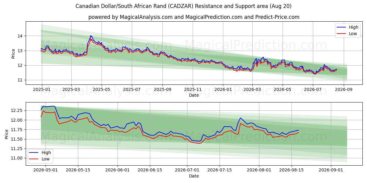  캐나다 달러/남아프리카 랜드 (CADZAR) Support and Resistance area (19 Aug) 