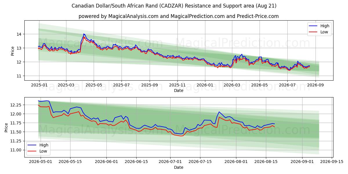 Kanada Doları/Güney Afrika Randı (CADZAR) Support and Resistance area (20 Aug) 