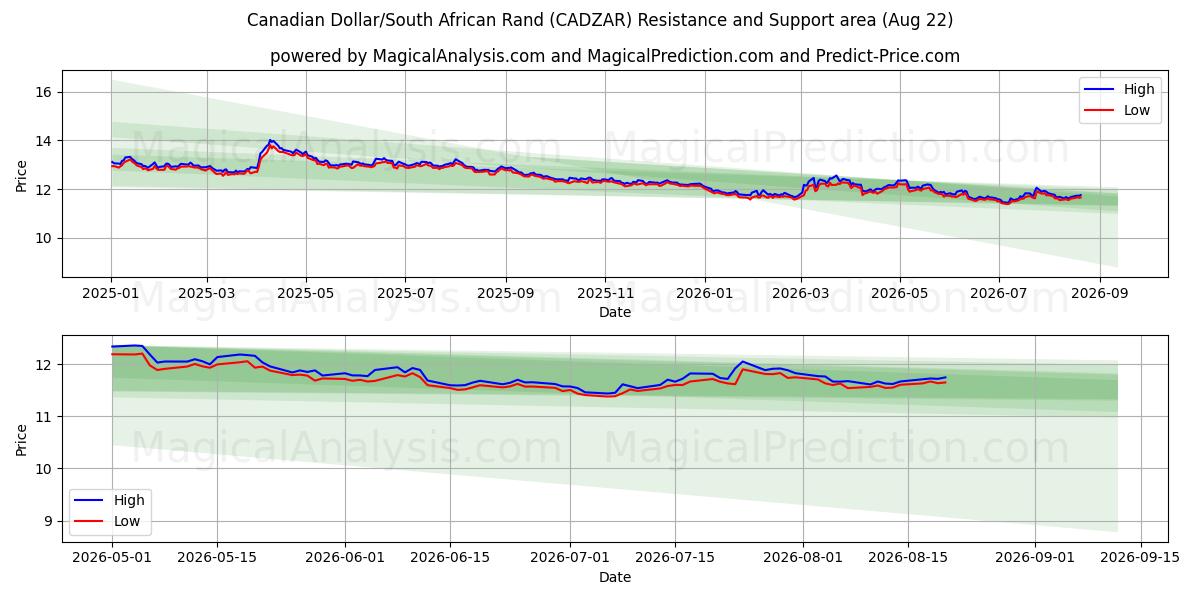  Kanadan dollari / Etelä-Afrikan randi (CADZAR) Support and Resistance area (21 Aug) 