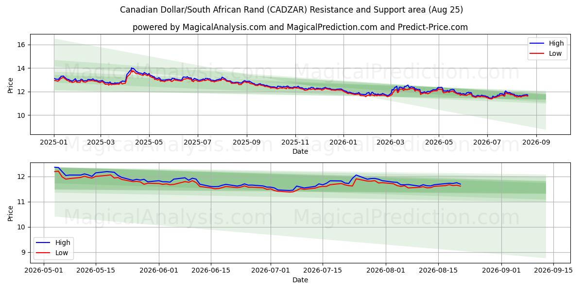  Kanadan dollari / Etelä-Afrikan randi (CADZAR) Support and Resistance area (24 Aug) 