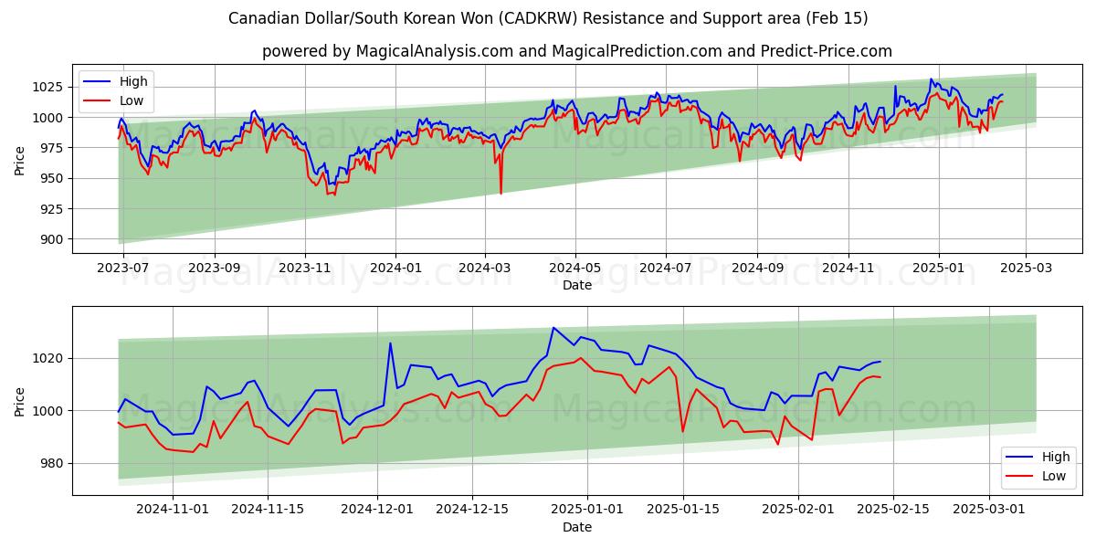  Dólar canadiense/Won surcoreano (CADKRW) Support and Resistance area (04 Feb) 