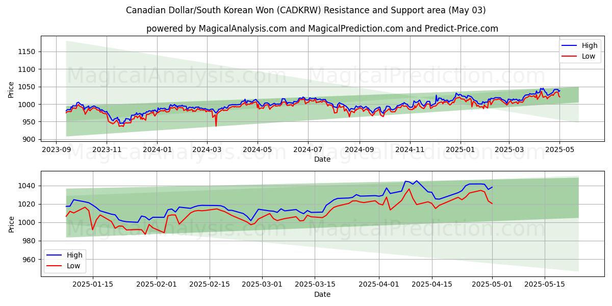 الدولار الكندي/وون كوريا الجنوبية (CADKRW) Support and Resistance area (03 May) الدولار الكندي/وون كوريا الجنوبية (CADKRW) Support and Resistance area (03 May)