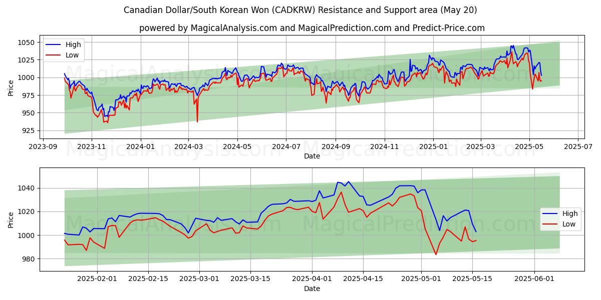  Kanadiske dollar/sørkoreanske won (CADKRW) Support and Resistance area (20 May) 