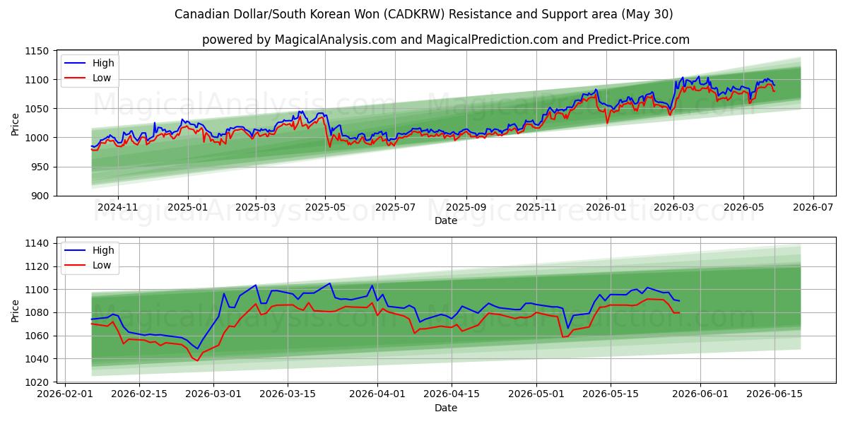 Dólar Canadense/Won Sul-Coreano (CADKRW) Support and Resistance area (29 May) 