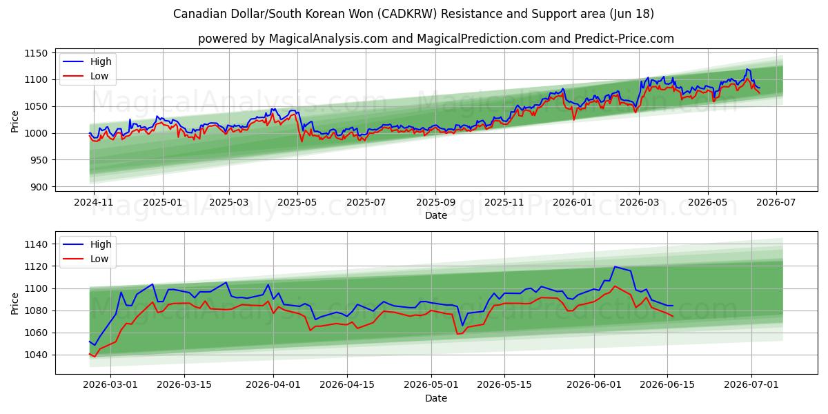  カナダドル/韓国ウォン (CADKRW) Support and Resistance area (11 Jun) 