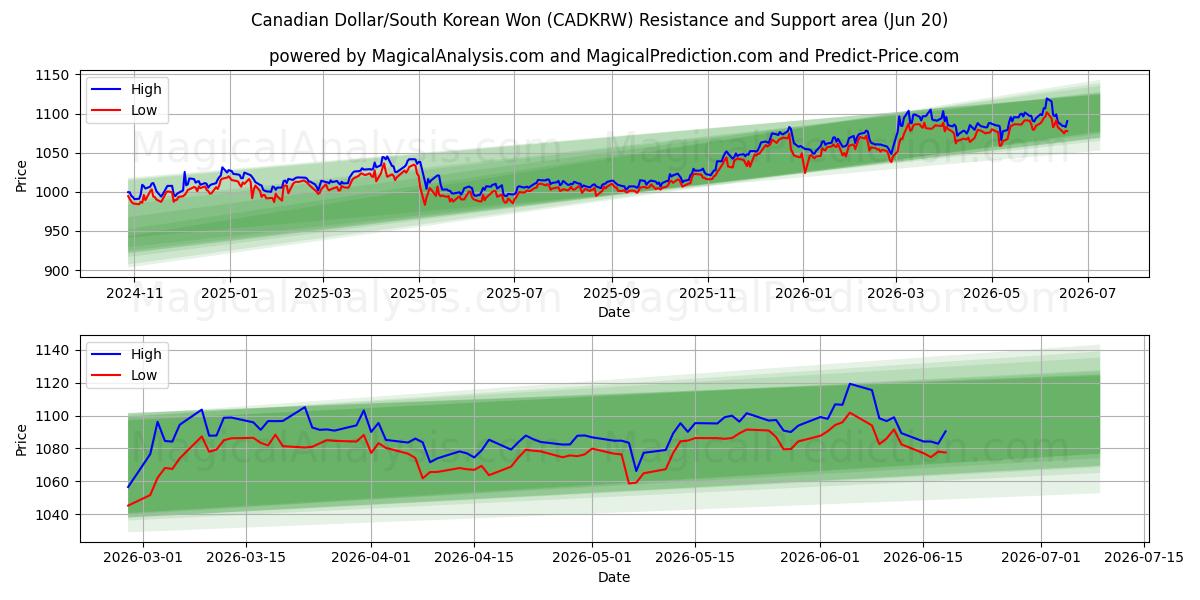  Canadiske dollar/sydkoreanske won (CADKRW) Support and Resistance area (19 Jun) 