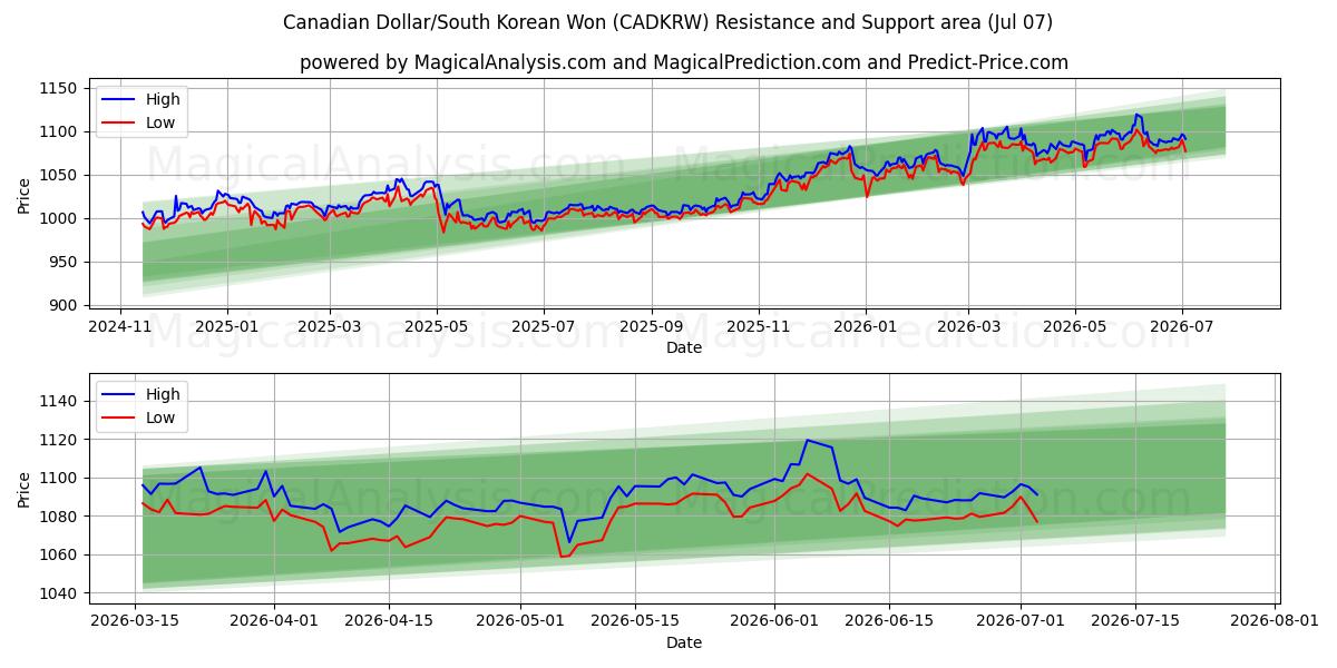  Canadian Dollar/South Korean Won (CADKRW) Support and Resistance area (06 Jul) 