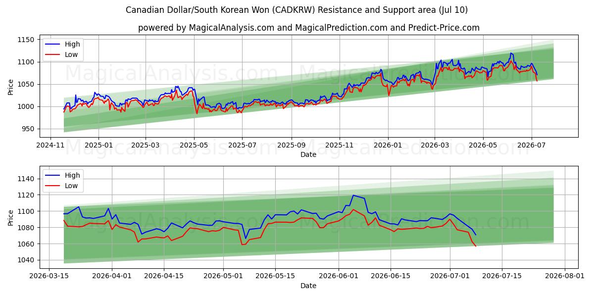  加元/韩元 (CADKRW) Support and Resistance area (09 Jul) 