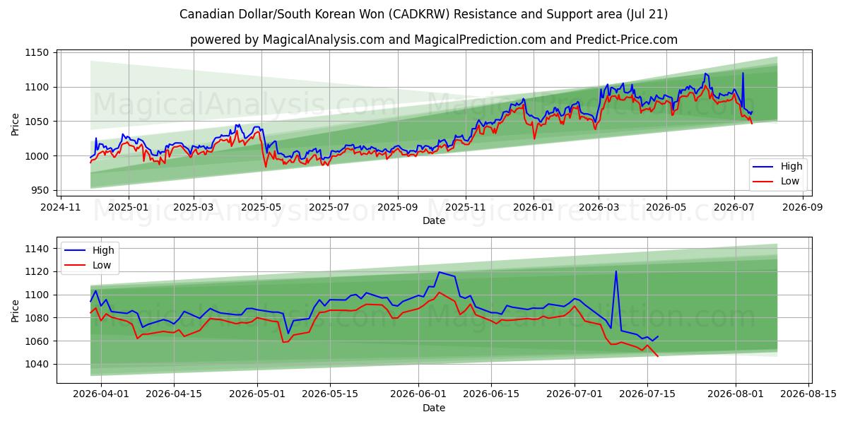  Dólar Canadense/Won Sul-Coreano (CADKRW) Support and Resistance area (20 Jul) 