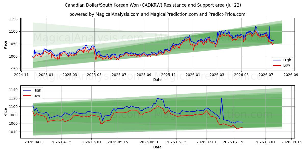  Dólar canadiense/Won surcoreano (CADKRW) Support and Resistance area (21 Jul) 