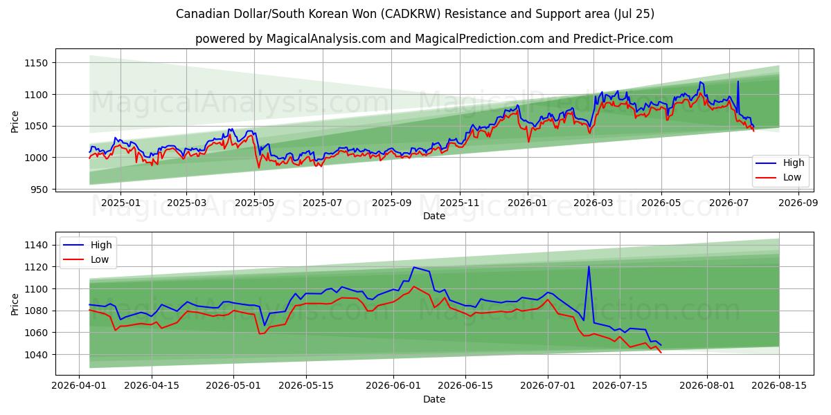  Canadian Dollar/South Korean Won (CADKRW) Support and Resistance area (24 Jul) 