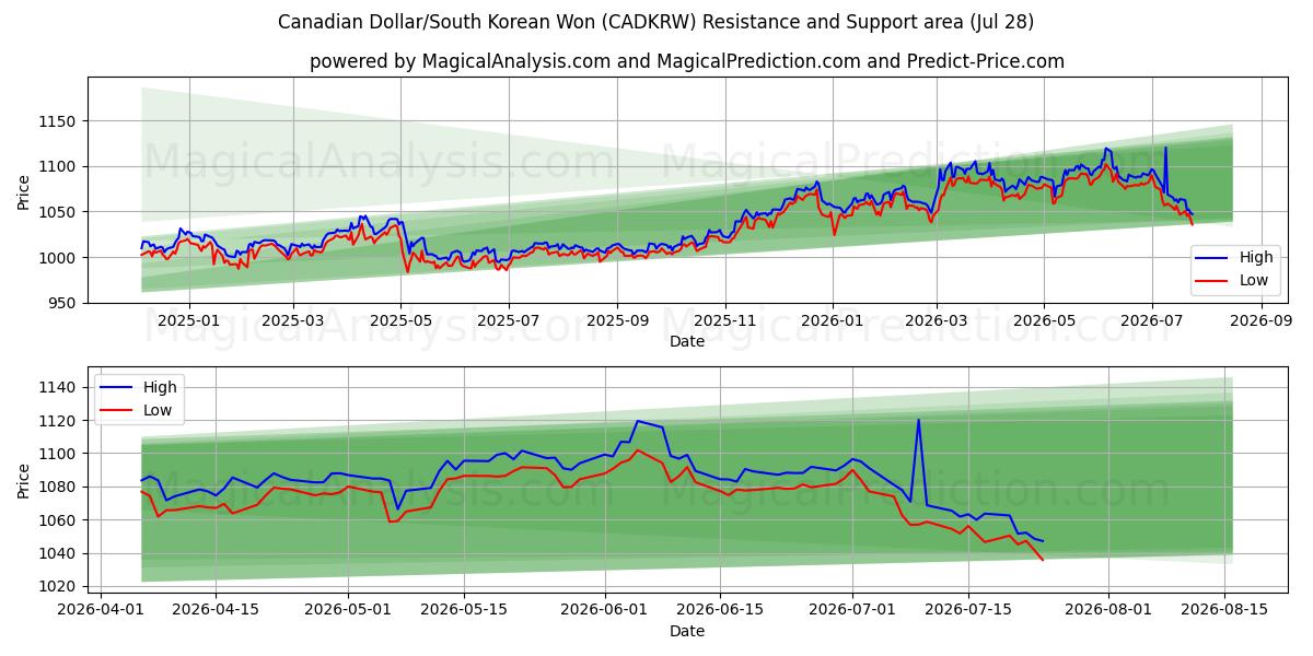  Dollaro canadese/Won sudcoreano (CADKRW) Support and Resistance area (27 Jul) 