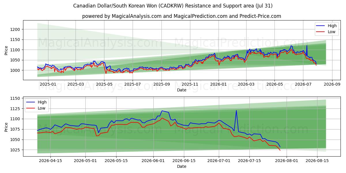  Dollar canadien/Won sud-coréen (CADKRW) Support and Resistance area (30 Jul) 