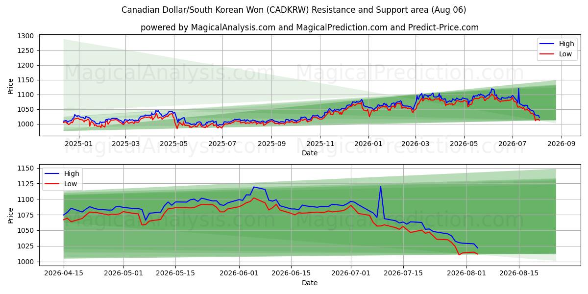  Canadiske dollar/sydkoreanske won (CADKRW) Support and Resistance area (03 Aug) 