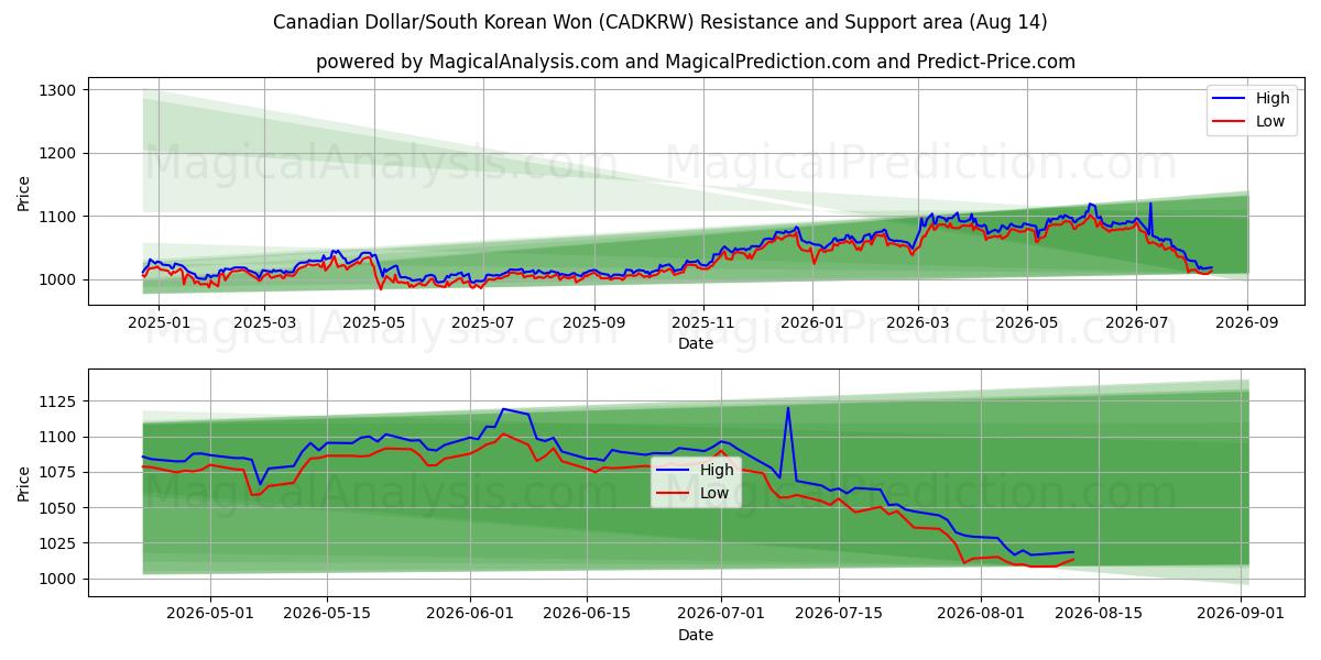  Dólar Canadense/Won Sul-Coreano (CADKRW) Support and Resistance area (13 Aug) 