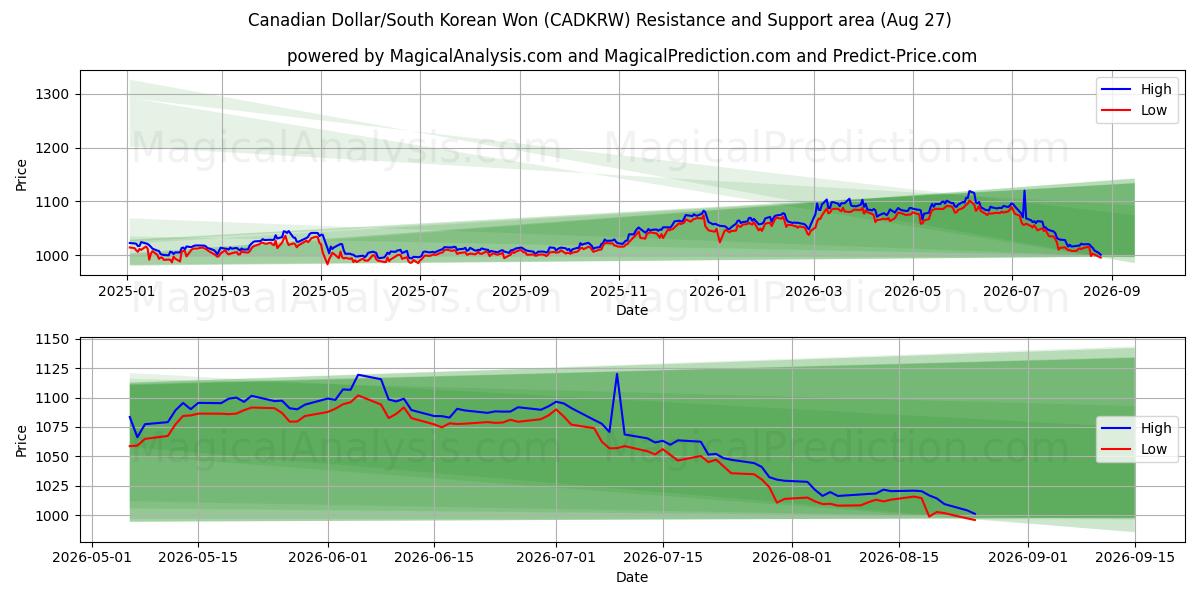  Canadiske dollar/sydkoreanske won (CADKRW) Support and Resistance area (26 Aug) 