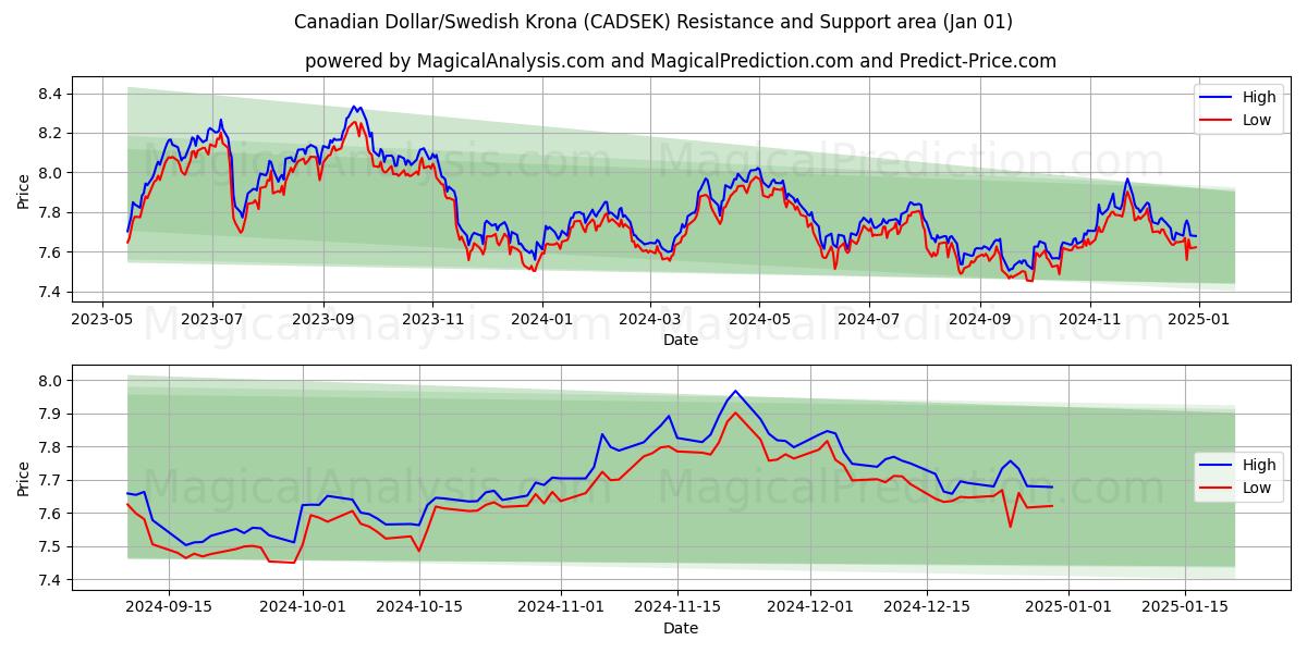  الدولار الكندي / الكرونا السويدية (CADSEK) Support and Resistance area (01 Jan) 