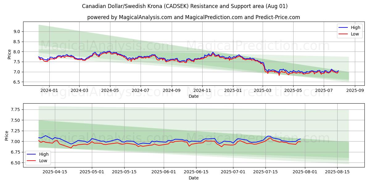 الدولار الكندي / الكرونا السويدية (CADSEK) Support and Resistance area (30 Jul) الدولار الكندي / الكرونا السويدية (CADSEK) Support and Resistance area (30 Jul)
