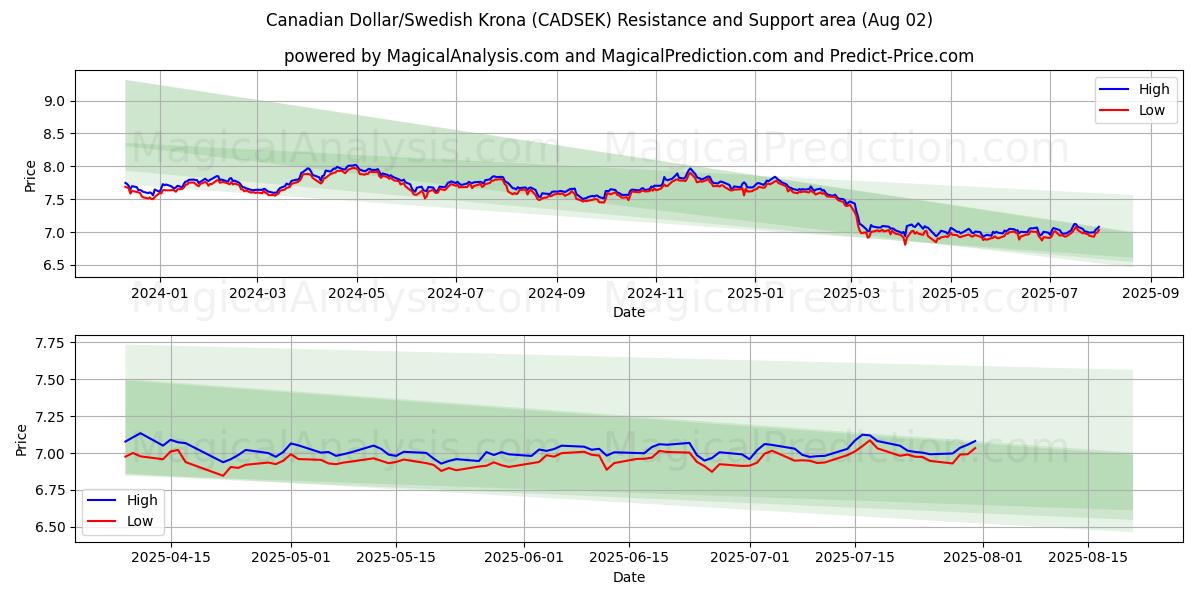  加元/瑞典克朗 (CADSEK) Support and Resistance area (31 Jul) 