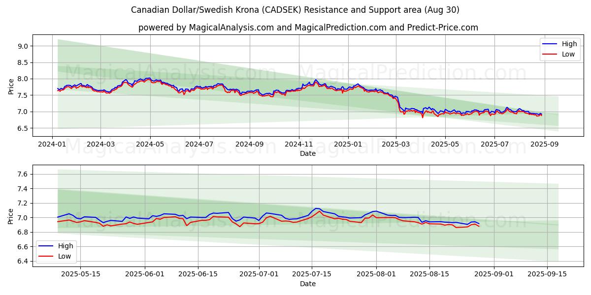  Dólar canadiense/Corona sueca (CADSEK) Support and Resistance area (29 Aug) 