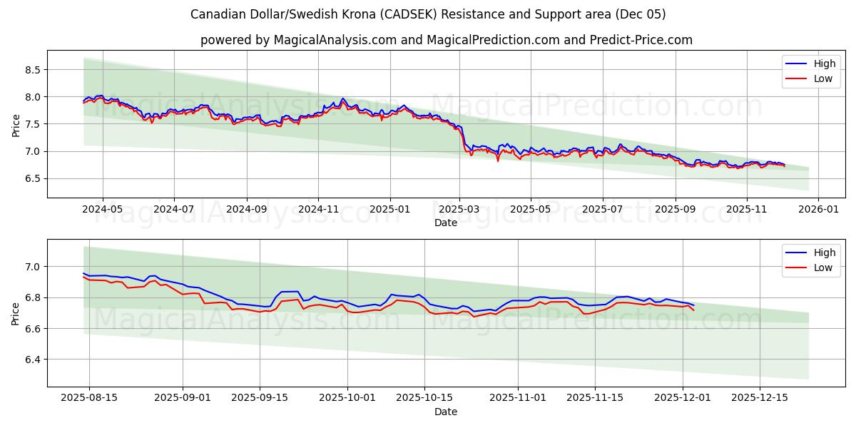  دلار کانادا / کرون سوئد (CADSEK) Support and Resistance area (04 Dec) 