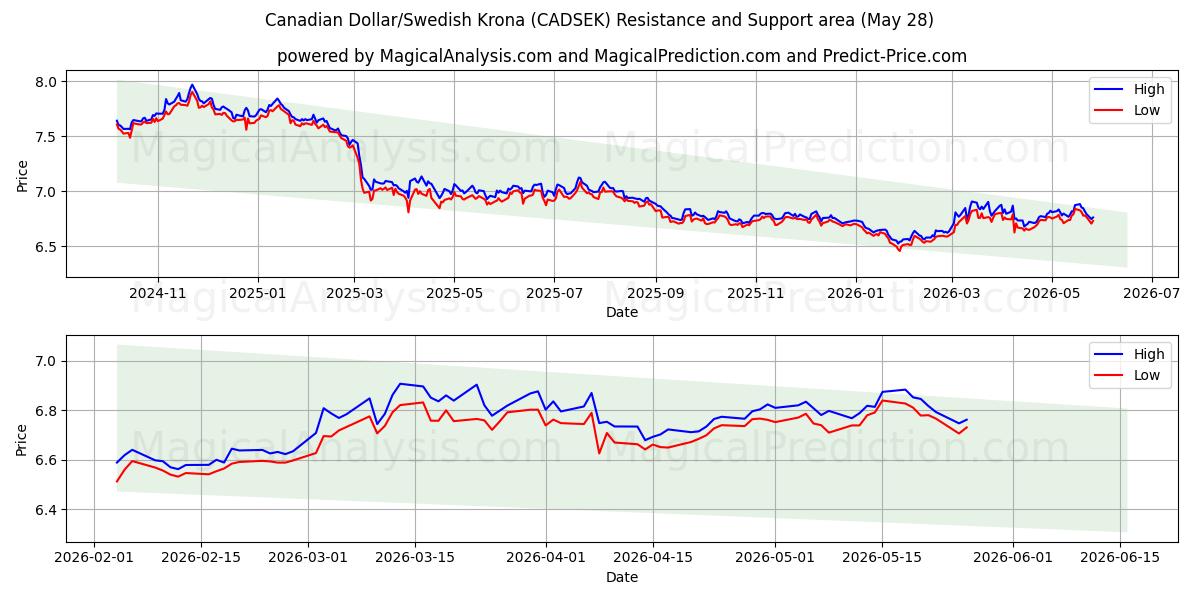  Canadian Dollar/Swedish Krona (CADSEK) Support and Resistance area (26 May) 