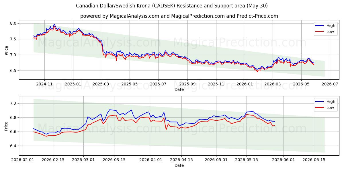  加元/瑞典克朗 (CADSEK) Support and Resistance area (29 May) 