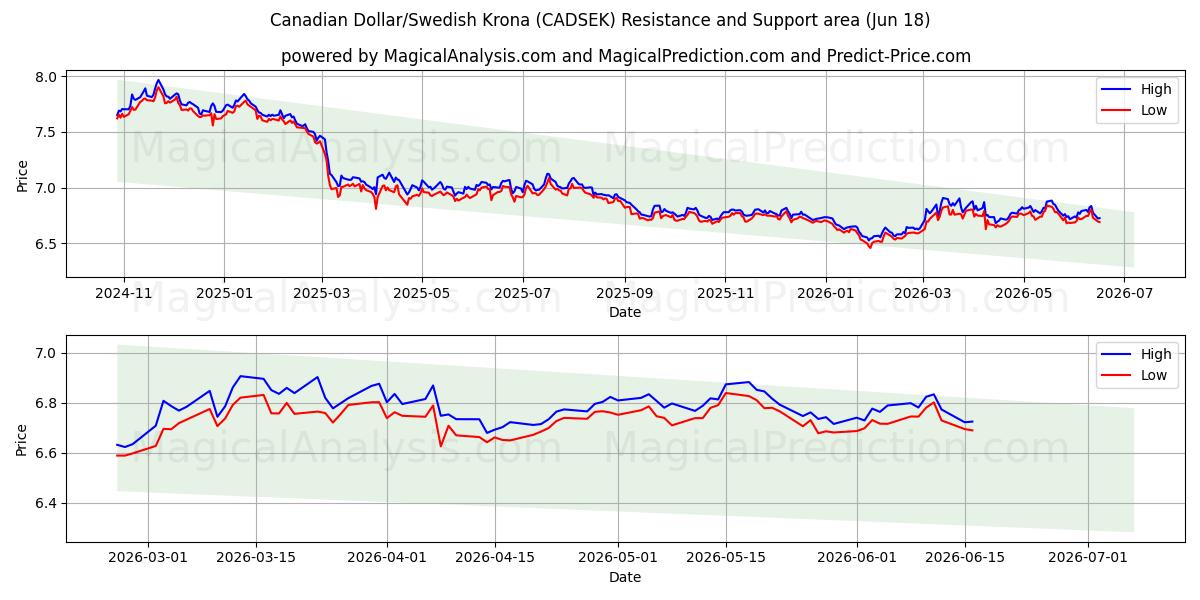  Dólar canadiense/Corona sueca (CADSEK) Support and Resistance area (10 Jun) 