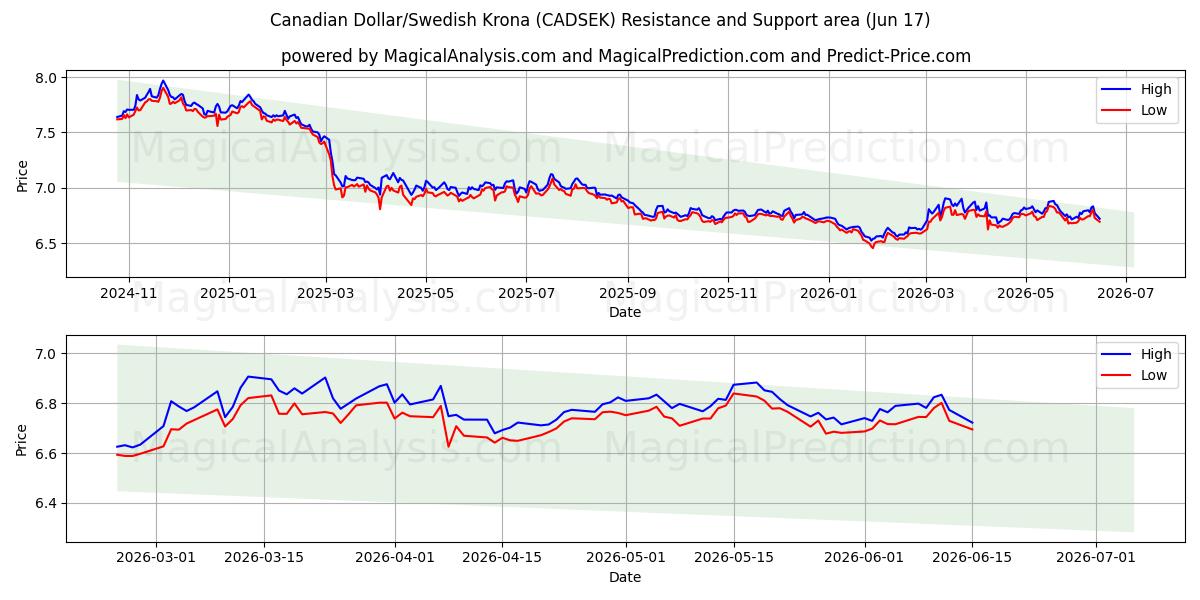  कैनेडियन डॉलर/स्वीडिश क्रोना (CADSEK) Support and Resistance area (11 Jun) 