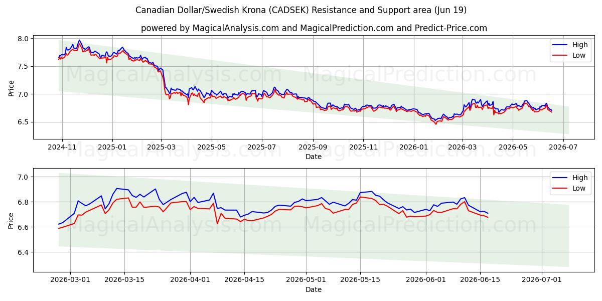  Dollar canadien/Couronne suédoise (CADSEK) Support and Resistance area (18 Jun) 