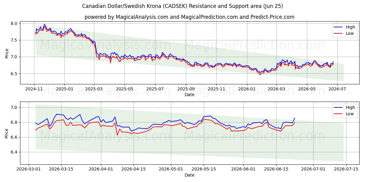  加元/瑞典克朗 (CADSEK) Support and Resistance area (22 Jun) 