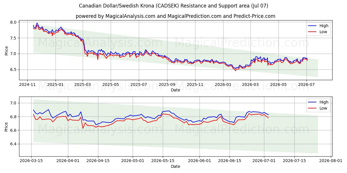  Canadiske dollar/svenske kroner (CADSEK) Support and Resistance area (06 Jul) 