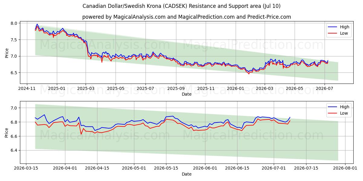  دلار کانادا / کرون سوئد (CADSEK) Support and Resistance area (09 Jul) 