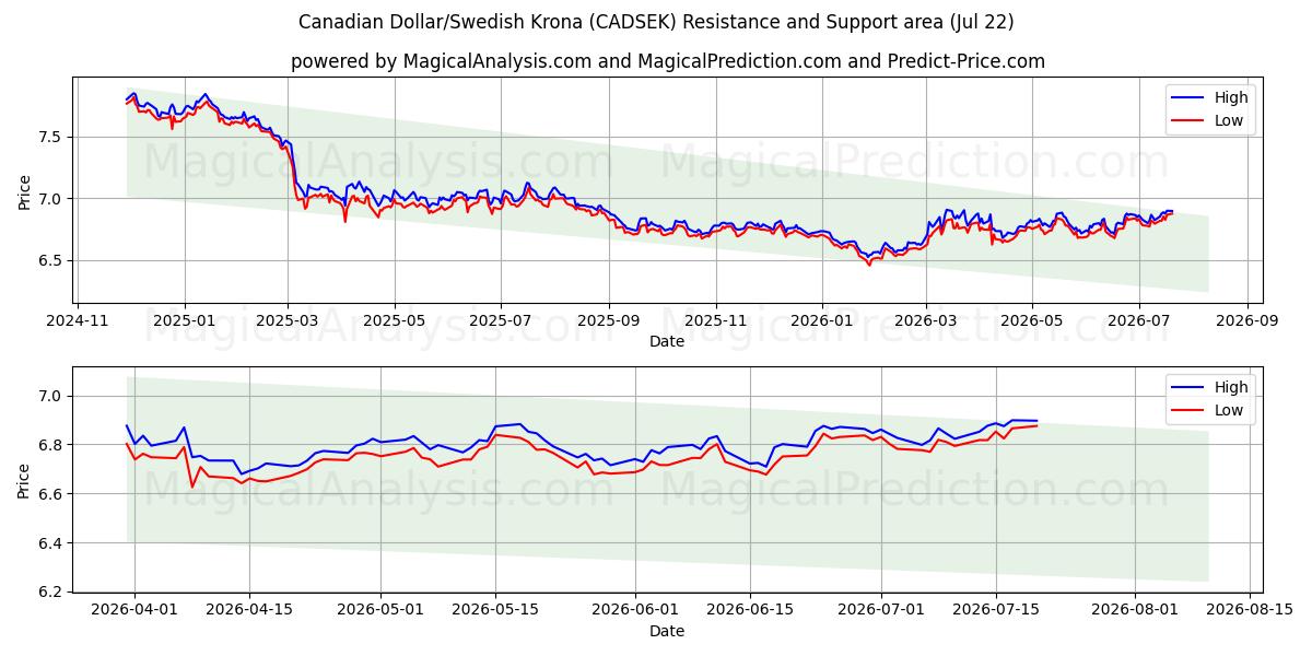  Kanadan dollari / Ruotsin kruunu (CADSEK) Support and Resistance area (21 Jul) 