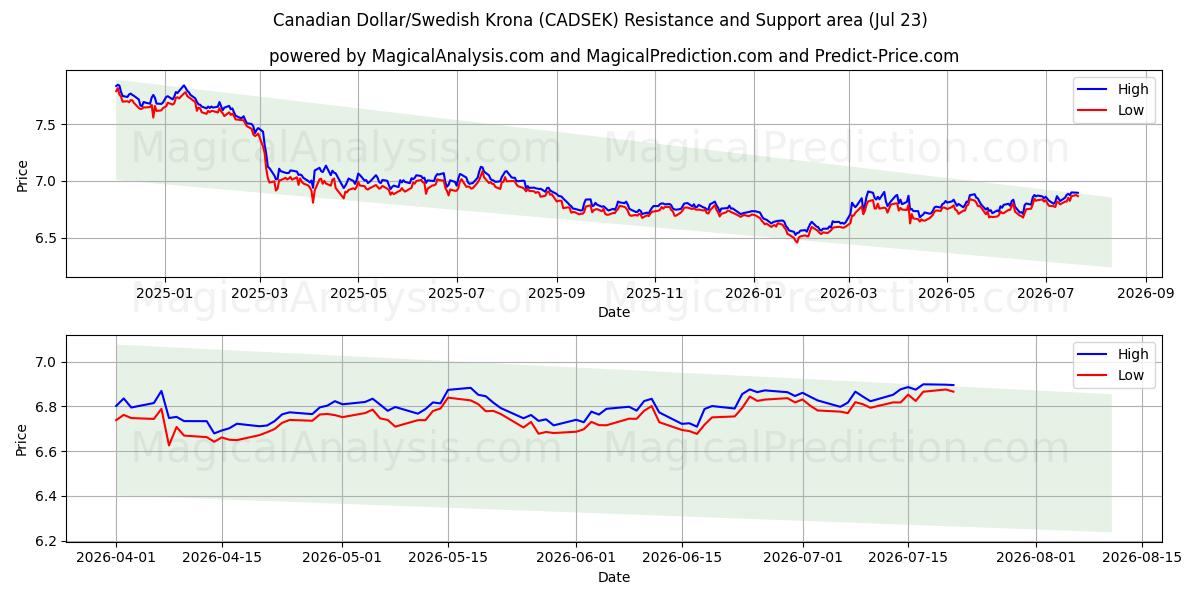  الدولار الكندي / الكرونا السويدية (CADSEK) Support and Resistance area (22 Jul) 