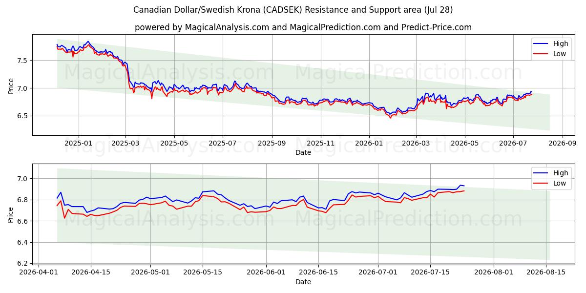  Dólar canadiense/Corona sueca (CADSEK) Support and Resistance area (27 Jul) 