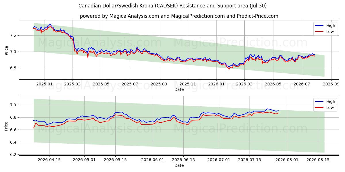  Dólar Canadense/Coroa Sueca (CADSEK) Support and Resistance area (29 Jul) 