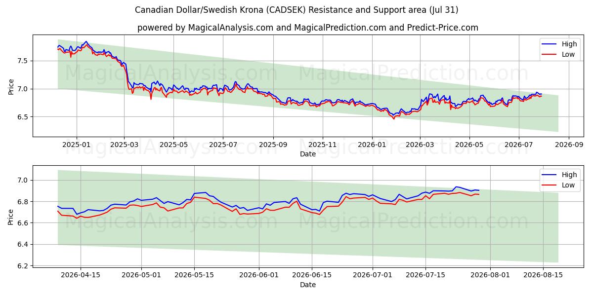  دلار کانادا / کرون سوئد (CADSEK) Support and Resistance area (30 Jul) 