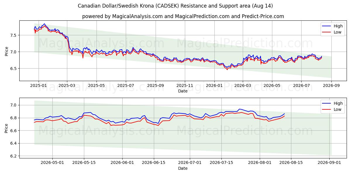  الدولار الكندي / الكرونا السويدية (CADSEK) Support and Resistance area (13 Aug) 