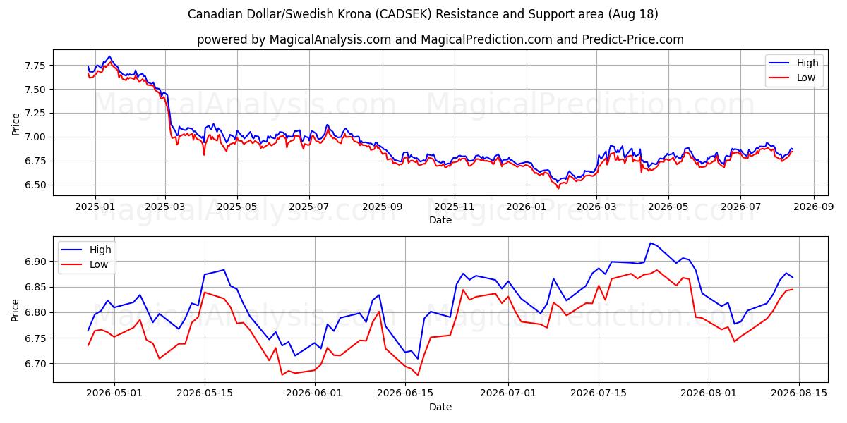  Dollaro canadese/Corona svedese (CADSEK) Support and Resistance area (17 Aug) 