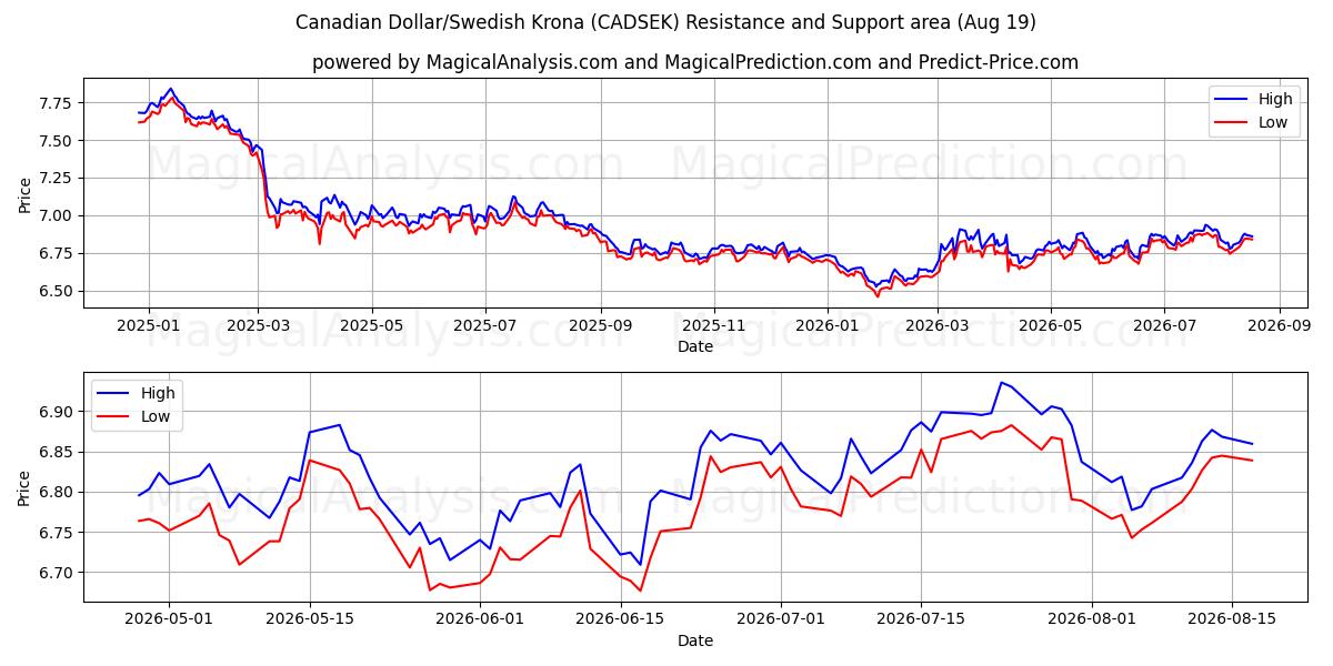  Canadiske dollar/svenske kroner (CADSEK) Support and Resistance area (18 Aug) 