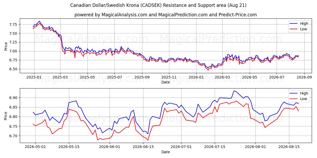  कैनेडियन डॉलर/स्वीडिश क्रोना (CADSEK) Support and Resistance area (20 Aug) 