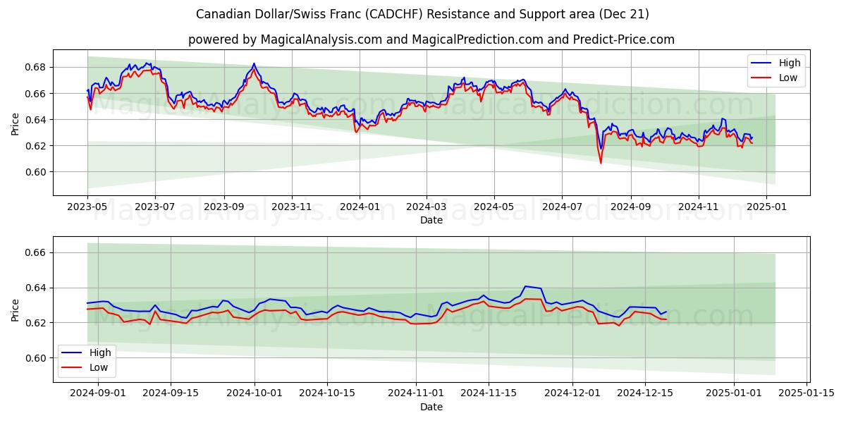  Dólar canadiense/Franco suizo (CADCHF) Support and Resistance area (21 Dec) 