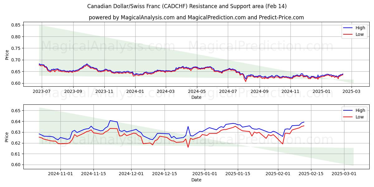  Dólar canadiense/Franco suizo (CADCHF) Support and Resistance area (04 Feb) 