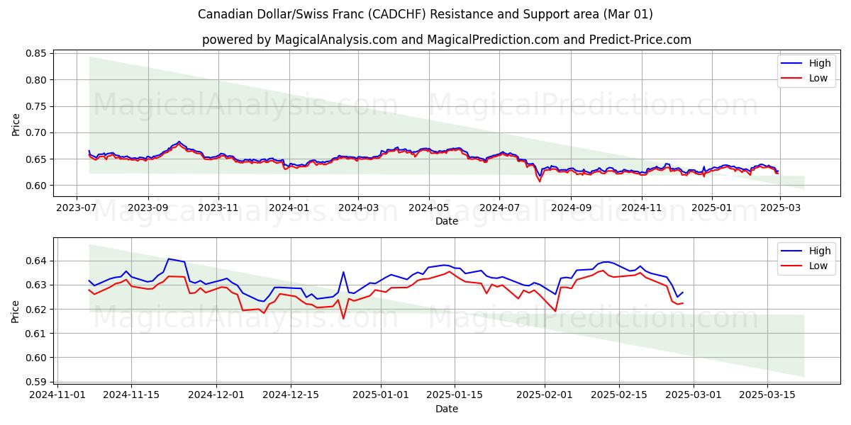  Canadese dollar/Zwitserse frank (CADCHF) Support and Resistance area (01 Mar) 