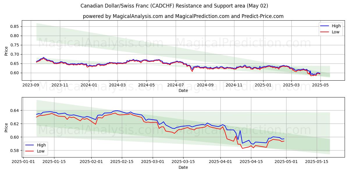  カナダドル/スイスフラン (CADCHF) Support and Resistance area (02 May) 