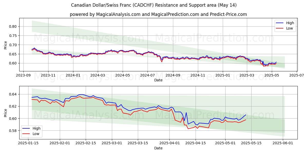  Canadian Dollar/Swiss Franc (CADCHF) Support and Resistance area (14 May) 