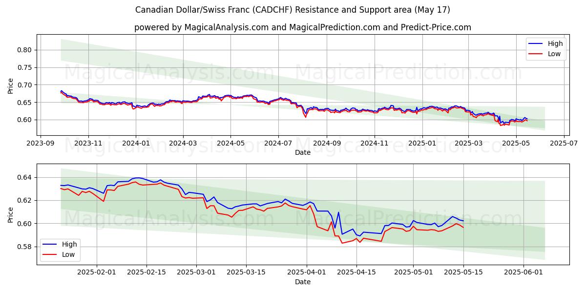  Kanadiske dollar/sveitsiske franc (CADCHF) Support and Resistance area (17 May) 