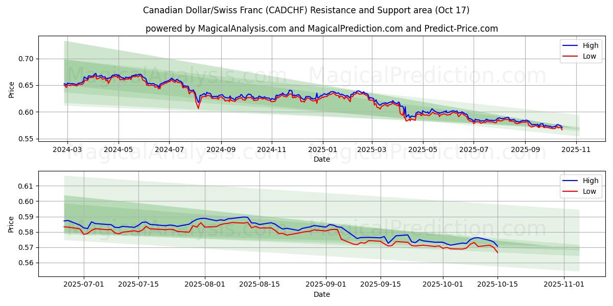 Kanadischer Dollar/Schweizer Franken (CADCHF) Support and Resistance area (16 Oct) Kanadischer Dollar/Schweizer Franken (CADCHF) Support and Resistance area (16 Oct)